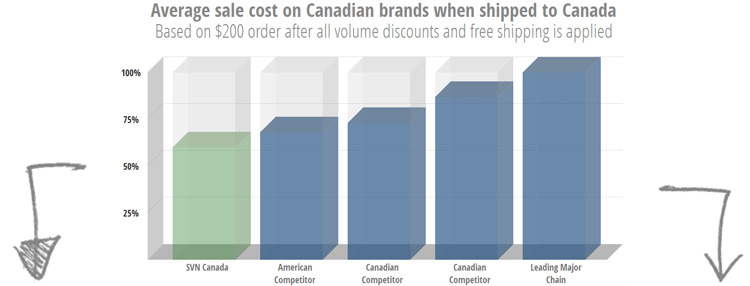 Lowest Prices In Canada